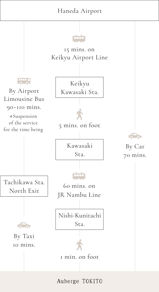 Route map for those coming from Haneda Airport