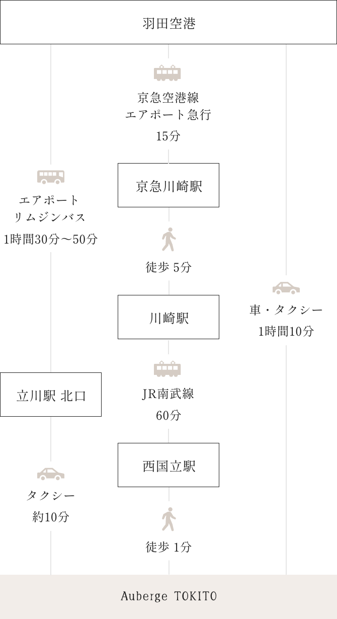 羽田空港からお越しの方のルート図
