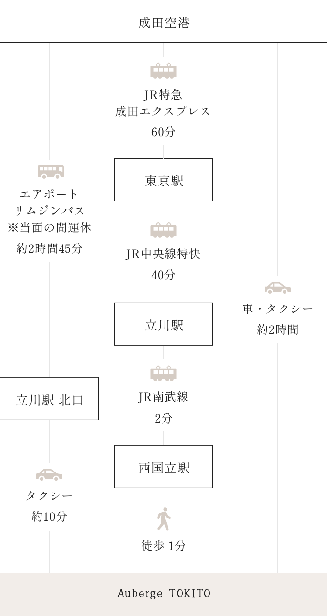 成田空港からお越しの方のルート図