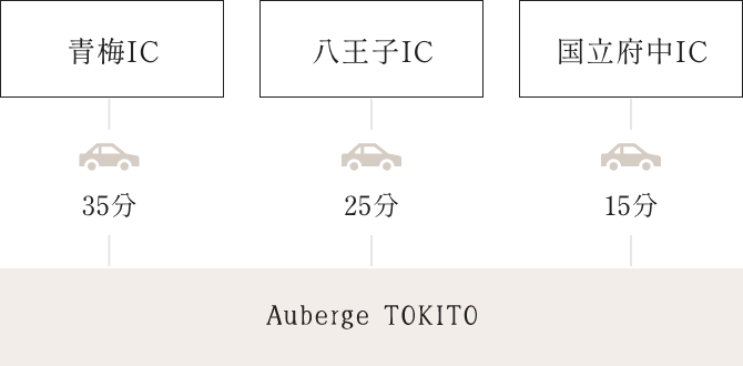 車でお越しの方のルート図