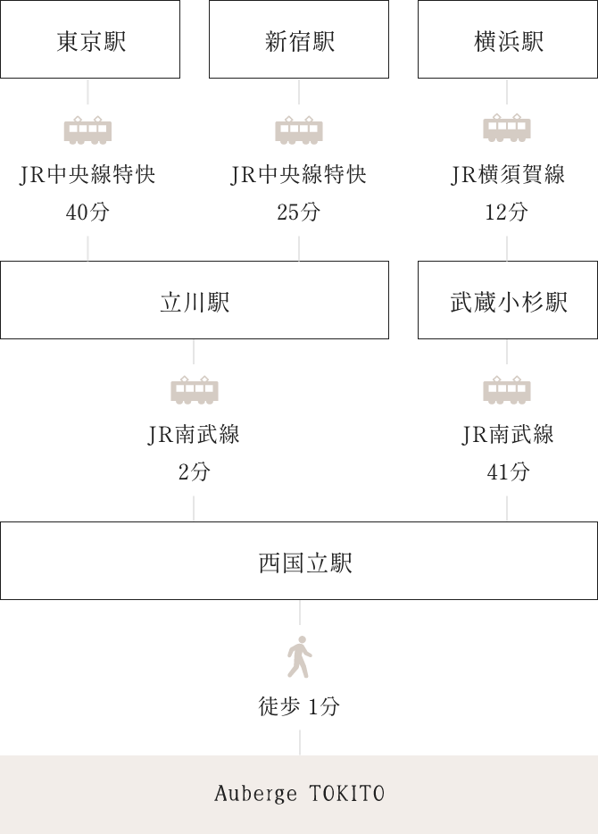 電車でお越しの方のルート図