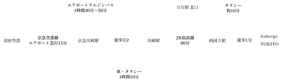 羽田空港からお越しの方